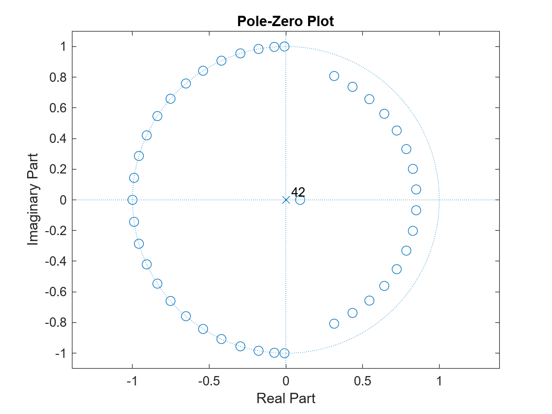 Figure contains an axes object. The axes object with title Pole-Zero Plot, xlabel Real Part, ylabel Imaginary Part contains 4 objects of type line, text. One or more of the lines displays its values using only markers