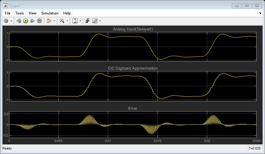 Sigma-Delta A/D Conversion