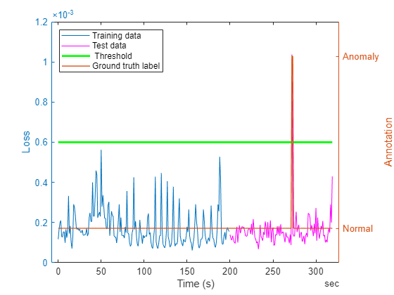 Detect Anomalies in ECG Data Using Wavelet Scattering and LSTM Autoencoder in Simulink