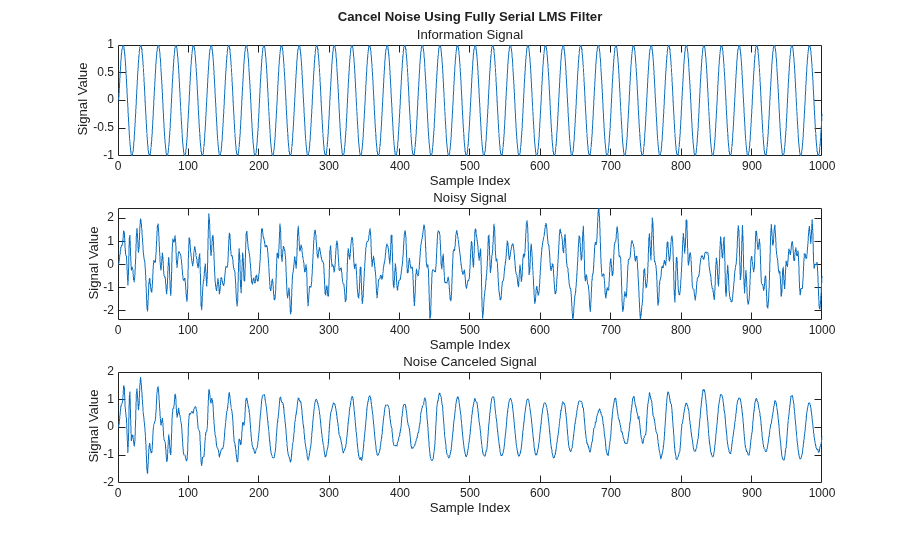 Cancel Noise Using Fully Serial LMS Filter