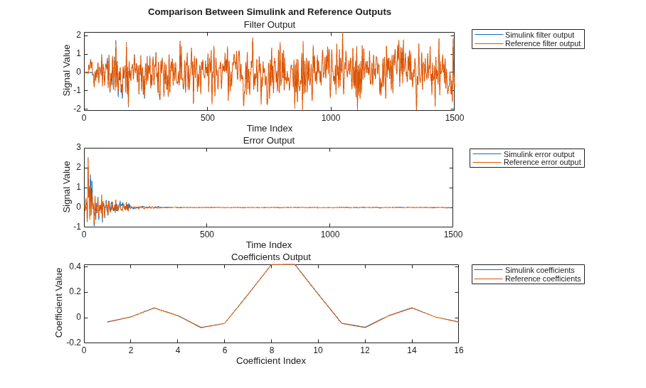 System Identification Using LMS Filter Block