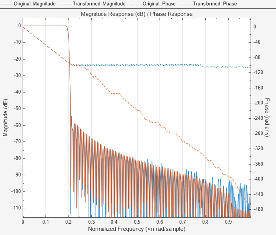 Frequency-Domain Filtering in HDL