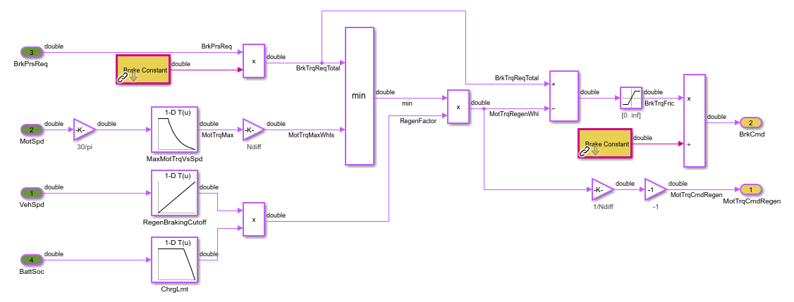 Series Regen Braking subsystem, showing two highlighted instances of the Brake constant linked library subsystem.