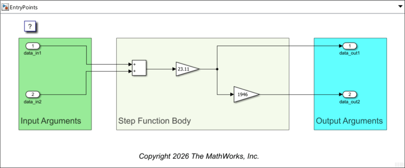 Model EntryPoints. The two root-level inports are in a rectangle labeled Input Arguments. The two root-level outports are in a rectangle labeled Output Arguments. The three blocks between the inports and the outports are in a rectangle labeled Step Function Body.