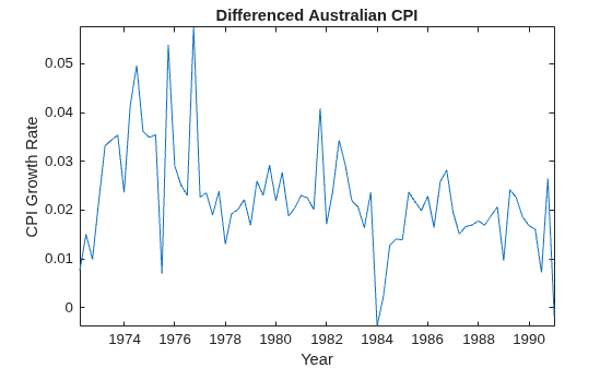 Figure contains an axes object. The axes object with title Differenced Australian CPI, xlabel Year, ylabel CPI Growth Rate contains an object of type line.