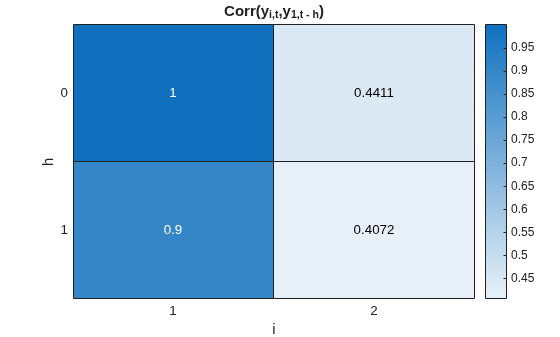 Figure contains an object of type heatmap. The chart of type heatmap has title Corr(y_{i,t},y_{1,t - h}).