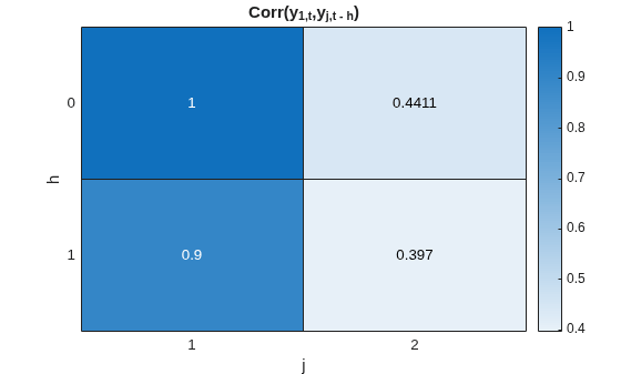 Figure contains an object of type heatmap. The chart of type heatmap has title Corr(y_{1,t},y_{j,t - h}).