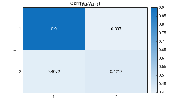 Figure contains an object of type heatmap. The chart of type heatmap has title Corr(y_{i,t},y_{j,t - 1}).