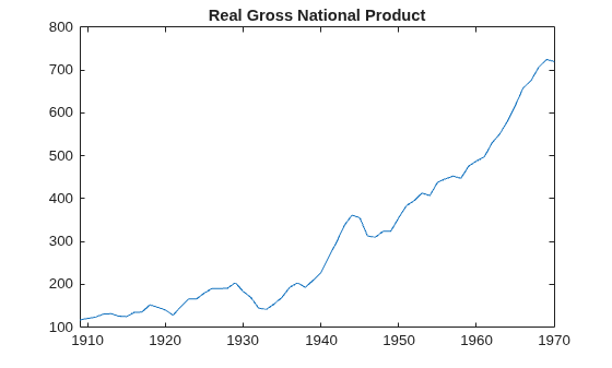 Figure contains an axes object. The axes object with title Real Gross National Product contains an object of type line.