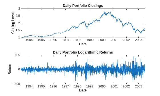 Figure contains 2 axes objects. Axes object 1 with title Daily Portfolio Closings, xlabel Date, ylabel Closing Level contains an object of type line. Axes object 2 with title Daily Portfolio Logarithmic Returns, xlabel Date, ylabel Return contains an object of type line.