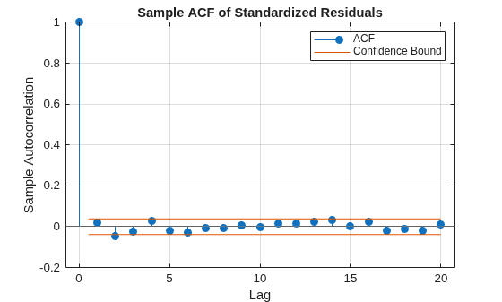 Figure contains an axes object. The axes object with title Sample ACF of Standardized Residuals, xlabel Lag, ylabel Sample Autocorrelation contains 4 objects of type stem, line, constantline. These objects represent ACF, Confidence Bound.