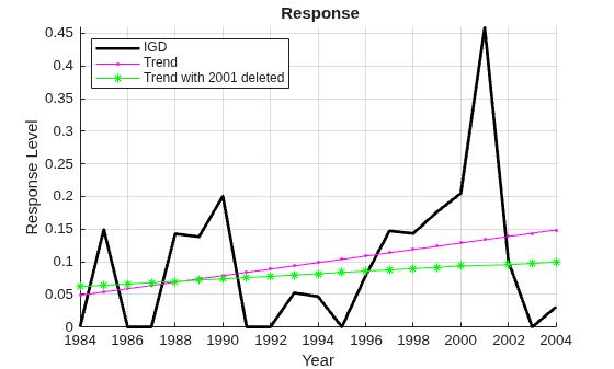 Figure contains an axes object. The axes object with title Response, xlabel Year, ylabel Response Level contains 3 objects of type line. These objects represent IGD, Trend, Trend with 2001 deleted.