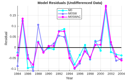 Figure contains an axes object. The axes object with title Model Residuals (Undifferenced Data), xlabel Year, ylabel Residual contains 4 objects of type line. These objects represent M0, M0SW, M0SWAC.