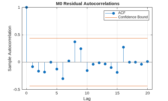 Figure contains an axes object. The axes object with title M 0 Residual Autocorrelations, xlabel Lag, ylabel Sample Autocorrelation contains 4 objects of type stem, line, constantline. These objects represent ACF, Confidence Bound.