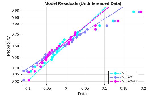 Figure contains an axes object. The axes object with title Model Residuals (Undifferenced Data), xlabel Data, ylabel Probability contains 9 objects of type line. One or more of the lines displays its values using only markers These objects represent M0, M0SW, M0SWAC.