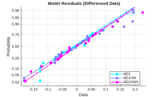 Figure contains an axes object. The axes object with title Model Residuals (Differenced Data), xlabel Data, ylabel Probability contains 9 objects of type line. One or more of the lines displays its values using only markers These objects represent MD1, MD1SW, MD1SWA.