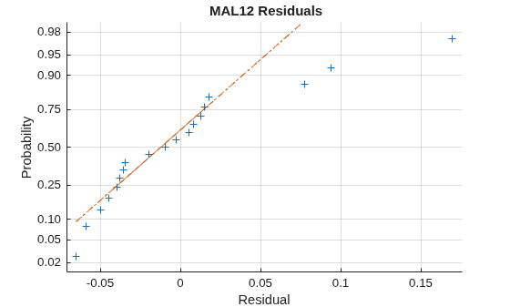 Figure contains an axes object. The axes object with title MAL 12 Residuals, xlabel Residual, ylabel Probability contains 3 objects of type line. One or more of the lines displays its values using only markers