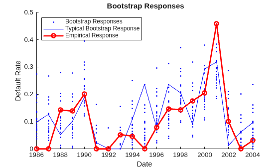 Figure contains an axes object. The axes object with title Bootstrap Responses, xlabel Date, ylabel Default Rate contains 1002 objects of type line. These objects represent Bootstrap Responses, Typical Bootstrap Response, Empirical Response.