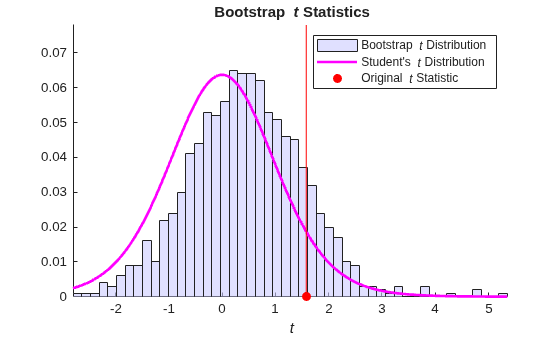 Figure contains an axes object. The axes object with title Bootstrap t Statistics, xlabel t contains 4 objects of type histogram, line. One or more of the lines displays its values using only markers These objects represent Bootstrap {\it t} Distribution, Student's {\it t} Distribution, Original {\it t} Statistic.