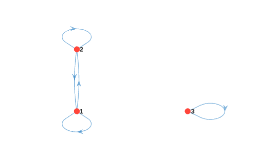 Figure contains an axes object. The axes object contains an object of type graphplot.