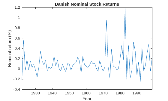 Figure contains an axes object. The axes object with title Danish Nominal Stock Returns, xlabel Year, ylabel Nominal return (%) contains 2 objects of type line.
