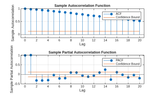 Figure contains 2 axes objects. Axes object 1 with title Sample Autocorrelation Function, xlabel Lag, ylabel Sample Autocorrelation contains 4 objects of type stem, line, constantline. These objects represent ACF, Confidence Bound. Axes object 2 with title Sample Partial Autocorrelation Function, xlabel Lag, ylabel Sample Partial Autocorrelation contains 4 objects of type stem, line, constantline. These objects represent PACF, Confidence Bound.