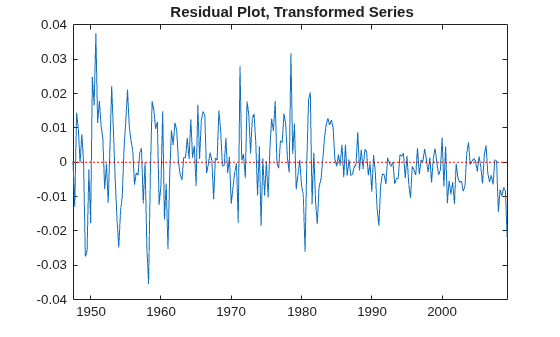 Figure contains an axes object. The axes object with title Residual Plot, Transformed Series contains 2 objects of type line.