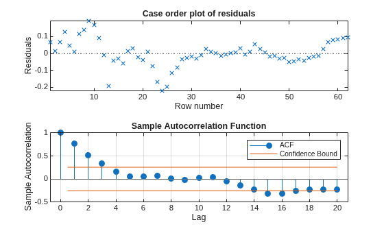 Figure contains 2 axes objects. Axes object 1 with title Case order plot of residuals, xlabel Row number, ylabel Residuals contains 2 objects of type line. One or more of the lines displays its values using only markers Axes object 2 with title Sample Autocorrelation Function, xlabel Lag, ylabel Sample Autocorrelation contains 4 objects of type stem, line, constantline. These objects represent ACF, Confidence Bound.