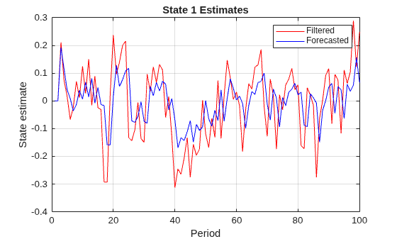 Figure contains an axes object. The axes object with title State 1 Estimates, xlabel Period, ylabel State estimate contains 2 objects of type line. These objects represent Filtered, Forecasted.