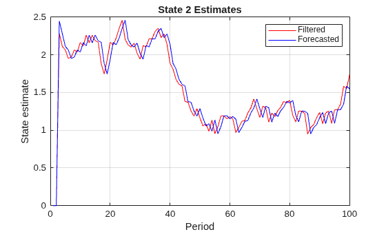 Figure contains an axes object. The axes object with title State 2 Estimates, xlabel Period, ylabel State estimate contains 2 objects of type line. These objects represent Filtered, Forecasted.