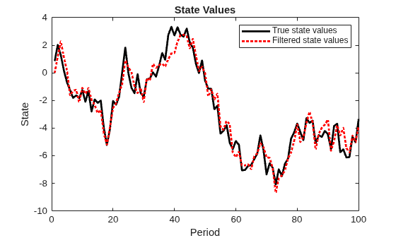 Figure contains an axes object. The axes object with title State Values, xlabel Period, ylabel State contains 2 objects of type line. These objects represent True state values, Filtered state values.