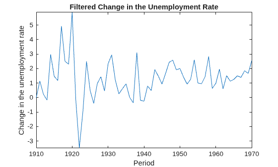 Figure contains an axes object. The axes object with title Filtered Change in the Unemployment Rate, xlabel Period, ylabel Change in the unemployment rate contains an object of type line.