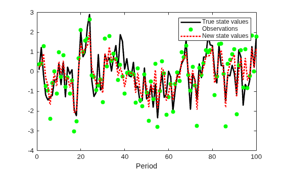 Figure contains an axes object. The axes object with xlabel Period contains 3 objects of type line. One or more of the lines displays its values using only markers These objects represent True state values, Observations, New state values.