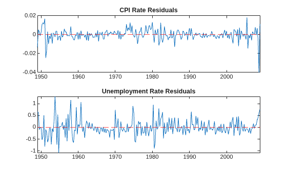 Figure contains 2 axes objects. Axes object 1 with title CPI Rate Residuals contains 2 objects of type line, constantline. Axes object 2 with title Unemployment Rate Residuals contains 2 objects of type line, constantline.