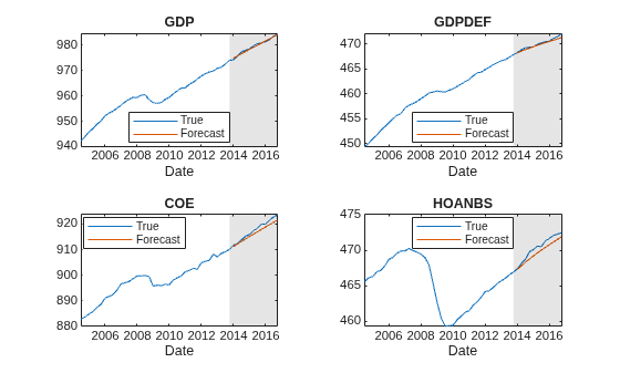 Figure contains 4 axes objects. Axes object 1 with title GDP, xlabel Date contains 3 objects of type line, patch. These objects represent True, Forecast. Axes object 2 with title GDPDEF, xlabel Date contains 3 objects of type line, patch. These objects represent True, Forecast. Axes object 3 with title COE, xlabel Date contains 3 objects of type line, patch. These objects represent True, Forecast. Axes object 4 with title HOANBS, xlabel Date contains 3 objects of type line, patch. These objects represent True, Forecast.
