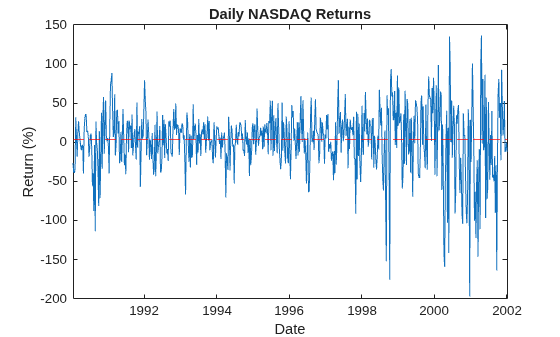 Figure contains an axes object. The axes object with title Daily NASDAQ Returns, xlabel Date, ylabel Return (%) contains 2 objects of type line, constantline.