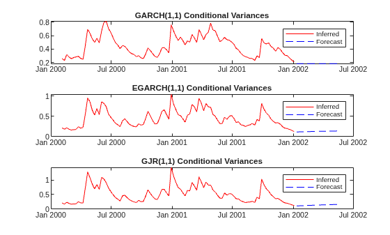 Figure contains 3 axes objects. Axes object 1 with title GARCH(1,1) Conditional Variances contains 2 objects of type line. These objects represent Inferred, Forecast. Axes object 2 with title EGARCH(1,1) Conditional Variances contains 2 objects of type line. These objects represent Inferred, Forecast. Axes object 3 with title GJR(1,1) Conditional Variances contains 2 objects of type line. These objects represent Inferred, Forecast.