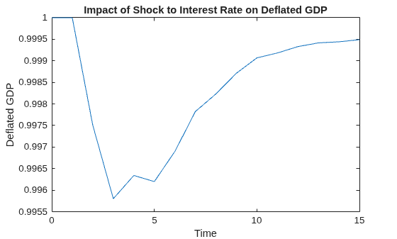 Figure contains an axes object. The axes object with title Impact of Shock to Interest Rate on Deflated GDP, xlabel Time, ylabel Deflated GDP contains an object of type line.