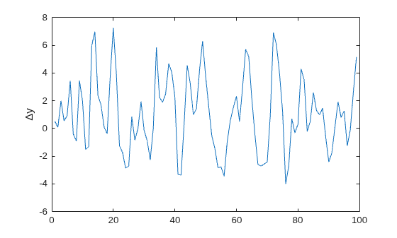 Figure contains an axes object. The axes object with ylabel Delta y contains an object of type line.