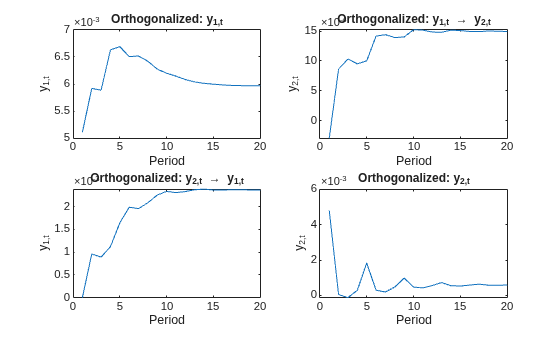 Figure contains 4 axes objects. Axes object 1 with title Orthogonalized: y indexOf 1 ,t baseline, xlabel Period, ylabel y_{1,t} contains an object of type line. Axes object 2 with title Orthogonalized: y indexOf 1 ,t baseline \rightarrow y_{2,t}, xlabel Period, ylabel y_{2,t} contains an object of type line. Axes object 3 with title Orthogonalized: y indexOf 2 ,t baseline rightarrow y indexOf 1 ,t baseline, xlabel Period, ylabel y_{1,t} contains an object of type line. Axes object 4 with title Orthogonalized: y indexOf 2 ,t baseline, xlabel Period, ylabel y_{2,t} contains an object of type line.