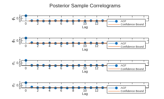 Figure contains 4 axes objects. Axes object 1 with xlabel Lag, ylabel \phi_1 contains 4 objects of type stem, line, constantline. These objects represent ACF, Confidence Bound. Axes object 2 with xlabel Lag, ylabel \phi_2 contains 4 objects of type stem, line, constantline. These objects represent ACF, Confidence Bound. Axes object 3 with xlabel Lag, ylabel \sigma_1 contains 4 objects of type stem, line, constantline. These objects represent ACF, Confidence Bound. Axes object 4 with xlabel Lag, ylabel \sigma_2 contains 4 objects of type stem, line, constantline. These objects represent ACF, Confidence Bound.