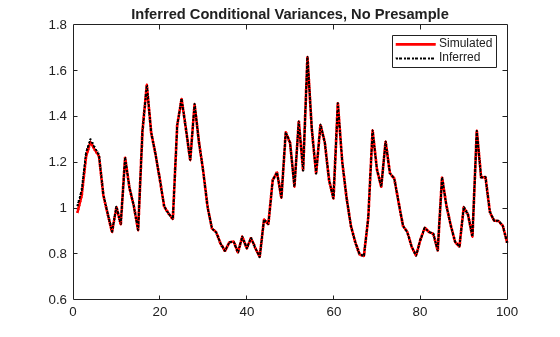 Figure contains an axes object. The axes object with title Inferred Conditional Variances, No Presample contains 2 objects of type line. These objects represent Simulated, Inferred.