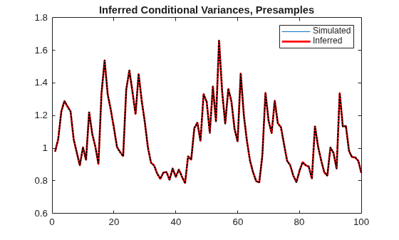Figure contains an axes object. The axes object with title Inferred Conditional Variances, Presamples contains 3 objects of type line. These objects represent Simulated, Inferred.