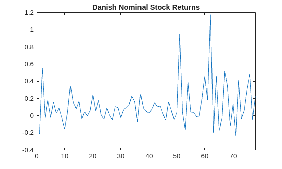 Figure contains an axes object. The axes object with title Danish Nominal Stock Returns contains an object of type line.