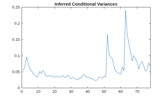 Figure contains an axes object. The axes object with title Inferred Conditional Variances contains an object of type line.