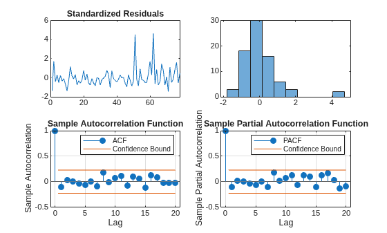 Figure contains 4 axes objects. Axes object 1 with title Standardized Residuals contains an object of type line. Axes object 2 contains an object of type histogram. Axes object 3 with title Sample Autocorrelation Function, xlabel Lag, ylabel Sample Autocorrelation contains 4 objects of type stem, line, constantline. These objects represent ACF, Confidence Bound. Axes object 4 with title Sample Partial Autocorrelation Function, xlabel Lag, ylabel Sample Partial Autocorrelation contains 4 objects of type stem, line, constantline. These objects represent PACF, Confidence Bound.
