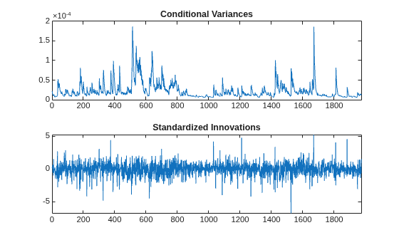 Figure contains 2 axes objects. Axes object 1 with title Conditional Variances contains an object of type line. Axes object 2 with title Standardized Innovations contains an object of type line.