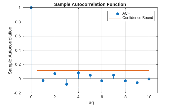 Figure contains an axes object. The axes object with title Sample Autocorrelation Function, xlabel Lag, ylabel Sample Autocorrelation contains 4 objects of type stem, line, constantline. These objects represent ACF, Confidence Bound.