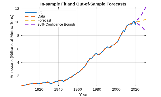 Figure contains an axes object. The axes object with title In-sample Fit and Out-of-Sample Forecasts, xlabel Year, ylabel Emissions (Billions of Metric Tons) contains 5 objects of type line. These objects represent Fit, Data, Forecast, 95% Confidence Bounds.