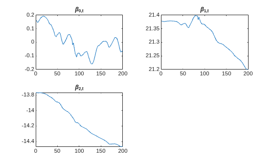 Figure contains 3 axes objects. Axes object 1 with title beta indexOf 0 ,t baseline contains an object of type line. Axes object 2 with title beta indexOf 1 ,t baseline contains an object of type line. Axes object 3 with title beta indexOf 2 ,t baseline contains an object of type line.